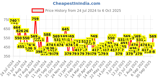 myntra.com HERE&NOW Flutter Sleeves Layered Blouson Crop Top here&now Price History Graph from 24 Jul 2024 to 6 Oct 2025