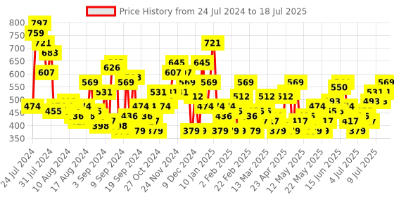 myntra.com HERE&NOW Flutter Sleeves Layered Blouson Crop Top here&now Price History Graph from 24 Jul 2024 to 18 Jul 2025