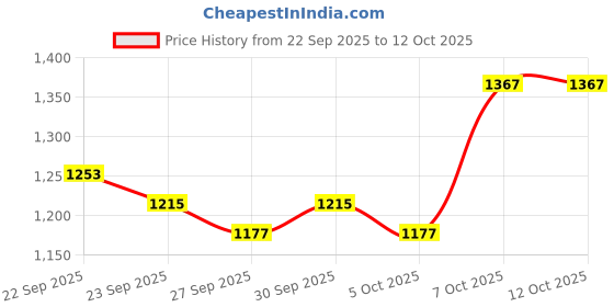 myntra.com HERE&NOW Formal Sheath Dress here&now Price History Graph from 22 Sep 2025 to 12 Oct 2025