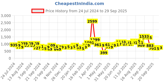 myntra.com HERE&NOW Full Sleeves Ribbed Crop Pullover Sweaters here&now Price History Graph from 24 Jul 2024 to 29 Sep 2025