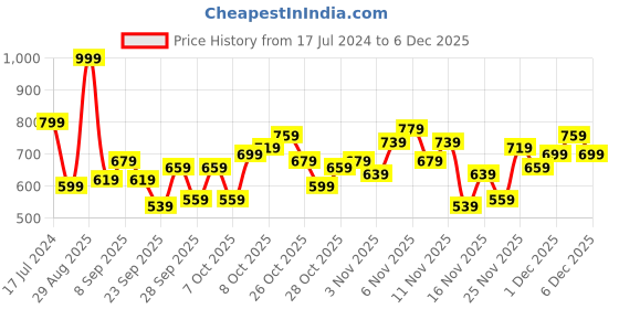 myntra.com HERE&NOW Full Sleeves Typography Printed Hooded Sweatshirt here&now Price History Graph from 17 Jul 2024 to 2 Dec 2025
