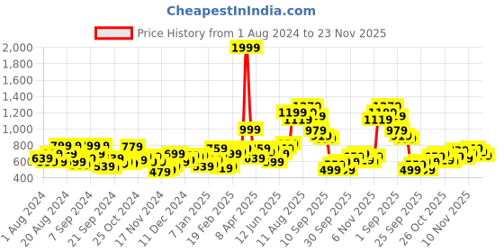 myntra.com HERE&NOW Full Sleeves Typography Printed Hooded Sweatshirt here&now Price History Graph from 1 Aug 2024 to 23 Nov 2025