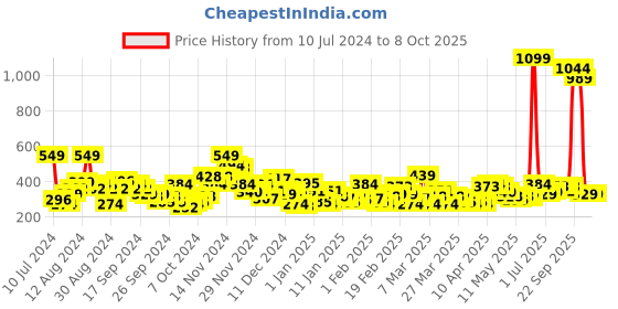 myntra.com HERE&NOW Gathered Ruched Ribbed Top here&now Price History Graph from 10 Jul 2024 to 8 Oct 2025