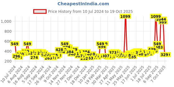 myntra.com HERE&NOW Gathered Ruched Ribbed Top here&now Price History Graph from 10 Jul 2024 to 18 Oct 2025