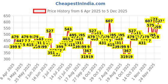 myntra.com HERE&NOW Geometric & Brand Logo Print Pure Cotton Drop-Sleeves Relaxed Fit T-shirt here&now Price History Graph from 6 Apr 2025 to 5 Dec 2025