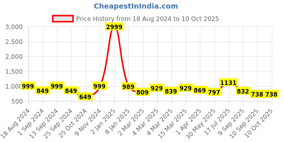 myntra.com HERE&NOW Geometric Design Zari Saree here&now Price History Graph from 18 Aug 2024 to 10 Oct 2025