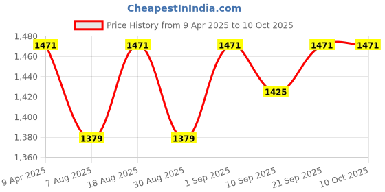 myntra.com HERE&NOW Geometric Embellished Mirror Work Modal Chanderi Unstitched Dress Material here&now Price History Graph from 9 Apr 2025 to 10 Oct 2025