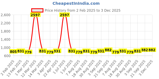 myntra.com HERE&NOW Geometric Embroidered Chanderi Cotton Unstitched Dress Material here&now Price History Graph from 2 Feb 2025 to 2 Dec 2025