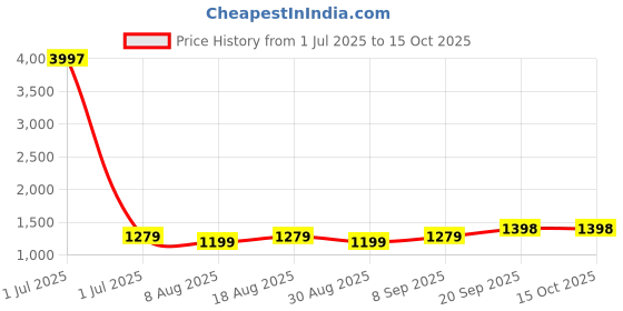 myntra.com HERE&NOW Geometric Embroidered Georgette Unstitched Dress Material here&now Price History Graph from 1 Jul 2025 to 15 Oct 2025