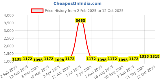 myntra.com HERE&NOW Geometric Embroidered Mirror Work Unstitched Dress Material here&now Price History Graph from 2 Feb 2025 to 12 Oct 2025