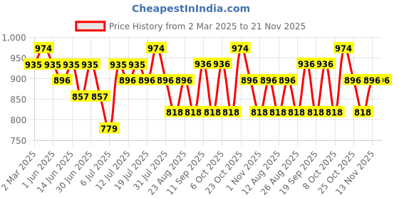 myntra.com HERE&NOW Geometric Embroidered Sequinned Mandarin Collar Straight Kurta here&now Price History Graph from 2 Mar 2025 to 20 Nov 2025