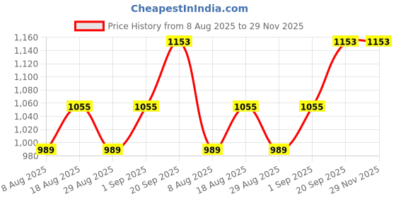 myntra.com HERE&NOW Geometric Embroidered Sequinned Unstitched Dress Material here&now Price History Graph from 8 Aug 2025 to 28 Nov 2025