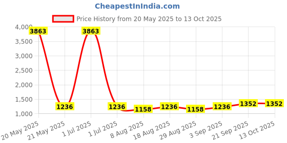myntra.com HERE&NOW Geometric Embroidered Sequinned Unstitched Dress Material here&now Price History Graph from 20 May 2025 to 12 Oct 2025