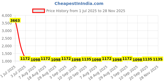 myntra.com HERE&NOW Geometric Embroidered Thread Work Chanderi Cotton Unstitched Dress Material here&now Price History Graph from 1 Jul 2025 to 28 Nov 2025