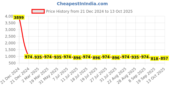 myntra.com HERE&NOW Geometric Embroidered Thread Work Kurta here&now Price History Graph from 21 Dec 2024 to 13 Oct 2025