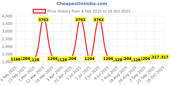 myntra.com HERE&NOW Geometric Embroidered Unstitched Dress Material here&now Price History Graph from 4 Feb 2025 to 16 Oct 2025