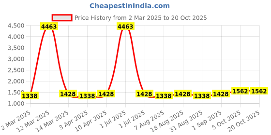 myntra.com HERE&NOW Geometric Kantha Work Cotton Unstitched Dress Material here&now Price History Graph from 2 Mar 2025 to 19 Oct 2025