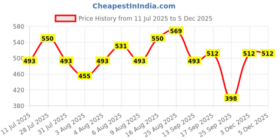 myntra.com HERE&NOW Geometric Print Belted Knee Length A-Line Dress here&now Price History Graph from 11 Jul 2025 to 4 Dec 2025