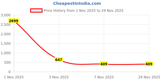 myntra.com HERE&NOW Geometric Print Mandarin Collar Ethnic Top here&now Price History Graph from 1 Nov 2025 to 28 Nov 2025