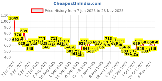 myntra.com HERE&NOW Geometric Print Mandarin Collar Puff Sleeve Top here&now Price History Graph from 7 Jun 2025 to 28 Nov 2025