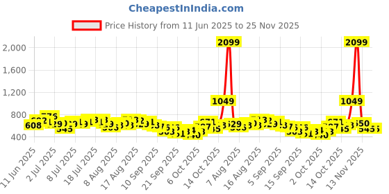 myntra.com HERE&NOW Geometric Print Mandarin Collar Puff Sleeve Top here&now Price History Graph from 11 Jun 2025 to 24 Nov 2025