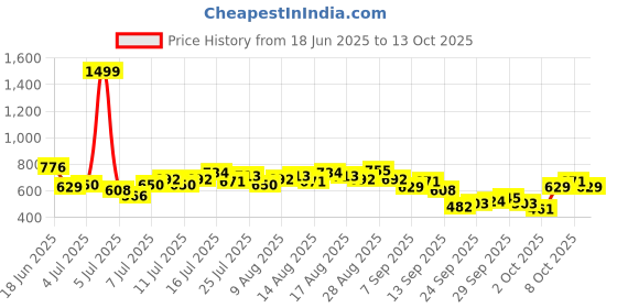 myntra.com HERE&NOW Geometric Print Mandarin Collar Ruffle Detail Top here&now Price History Graph from 18 Jun 2025 to 13 Oct 2025