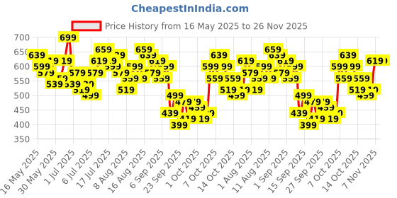 myntra.com HERE&NOW Geometric Print Puff Sleeve Empire Top here&now Price History Graph from 16 May 2025 to 25 Nov 2025