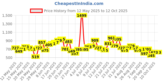 myntra.com HERE&NOW Geometric Print Straight Kurta with Trousers & Dupatta here&now Price History Graph from 12 May 2025 to 12 Oct 2025