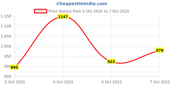 myntra.com HERE&NOW Geometric Print Top here&now Price History Graph from 5 Oct 2025 to 7 Oct 2025