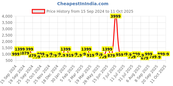 myntra.com HERE&NOW Geometric Print Tunic With Trousers here&now Price History Graph from 15 Sep 2024 to 9 Oct 2025