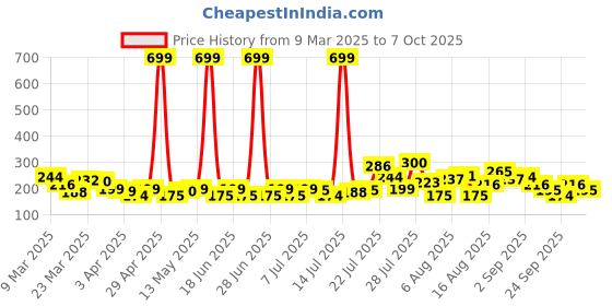 myntra.com HERE&NOW Geometric Print V-Neck Kurti here&now Price History Graph from 9 Mar 2025 to 7 Oct 2025