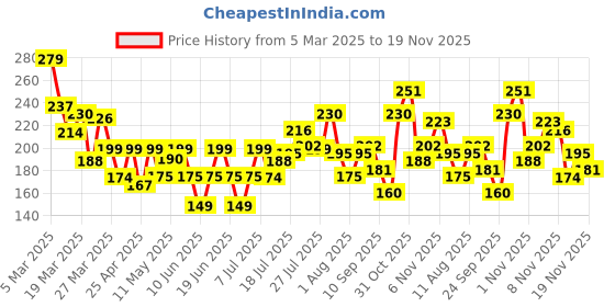 myntra.com HERE&NOW Geometric Printed A-Line Kurti here&now Price History Graph from 5 Mar 2025 to 19 Nov 2025