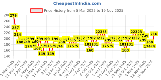 myntra.com HERE&NOW Geometric Printed A-Line Kurti here&now Price History Graph from 5 Mar 2025 to 19 Nov 2025