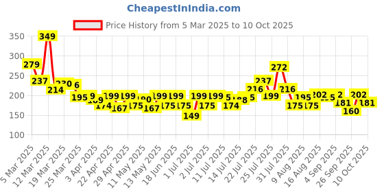 myntra.com HERE&NOW Geometric Printed A-Line Kurti here&now Price History Graph from 5 Mar 2025 to 10 Oct 2025