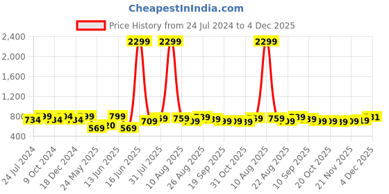 myntra.com HERE&NOW Geometric Printed Band Collar Straight Kurta here&now Price History Graph from 24 Jul 2024 to 4 Dec 2025