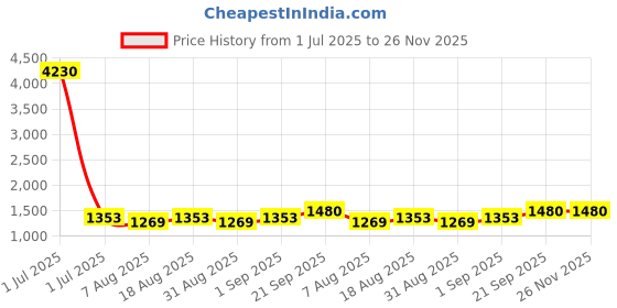 myntra.com HERE&NOW Geometric Printed Beads and Stones Unstitched Dress Material here&now Price History Graph from 1 Jul 2025 to 25 Nov 2025