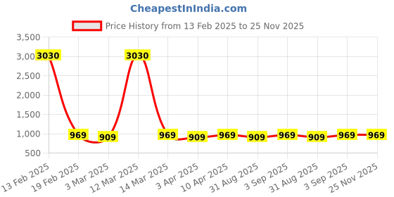 myntra.com HERE&NOW Geometric Printed Cotton Unstitched Dress Material here&now Price History Graph from 13 Feb 2025 to 24 Nov 2025