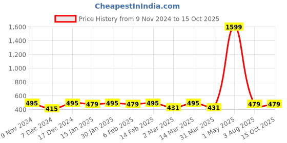 myntra.com HERE&NOW Geometric Printed Flared Sleeves Pure Cotton Kurti here&now Price History Graph from 9 Nov 2024 to 15 Oct 2025