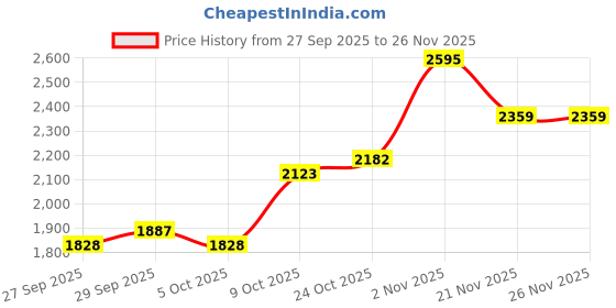 myntra.com HERE&NOW Geometric Printed Front Open Sweatshirt here&now Price History Graph from 27 Sep 2025 to 26 Nov 2025