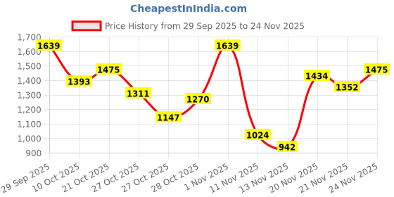 myntra.com HERE&NOW Geometric Printed Hooded Bomber Jacket here&now Price History Graph from 29 Sep 2025 to 24 Nov 2025