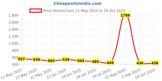 myntra.com HERE&NOW Geometric Printed Indigo Kurta here&now Price History Graph from 11 May 2025 to 15 Oct 2025