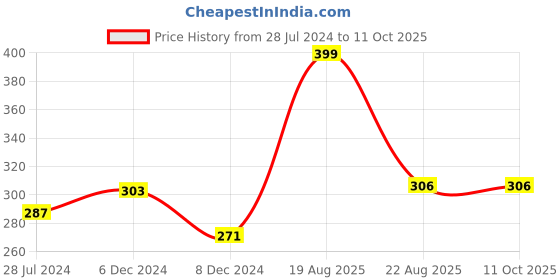 myntra.com HERE&NOW Geometric Printed Kurta here&now Price History Graph from 28 Jul 2024 to 10 Oct 2025