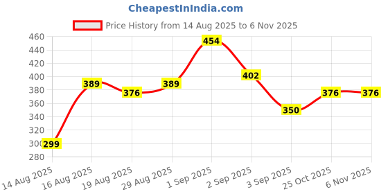 myntra.com HERE&NOW Geometric Printed Kurta here&now Price History Graph from 14 Aug 2025 to 5 Nov 2025