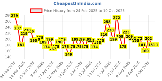 myntra.com HERE&NOW Geometric Printed Kurti here&now Price History Graph from 24 Feb 2025 to 7 Oct 2025