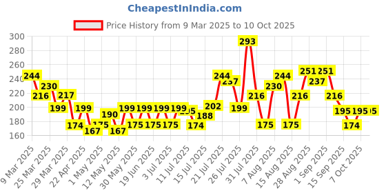 myntra.com HERE&NOW Geometric Printed Kurti here&now Price History Graph from 9 Mar 2025 to 10 Oct 2025
