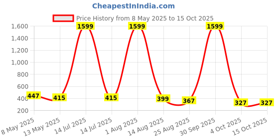 myntra.com HERE&NOW Geometric Printed Kurti here&now Price History Graph from 8 May 2025 to 14 Oct 2025