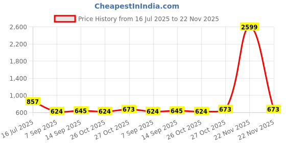 myntra.com HERE&NOW Geometric Printed Pure Chiffon Saree here&now Price History Graph from 16 Jul 2025 to 22 Nov 2025