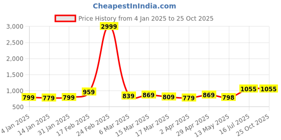 myntra.com HERE&NOW Geometric Printed Pure Cotton Bagru Saree here&now Price History Graph from 4 Jan 2025 to 24 Oct 2025