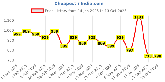 myntra.com HERE&NOW Geometric Printed Pure Cotton Bagru Saree here&now Price History Graph from 14 Jan 2025 to 13 Oct 2025