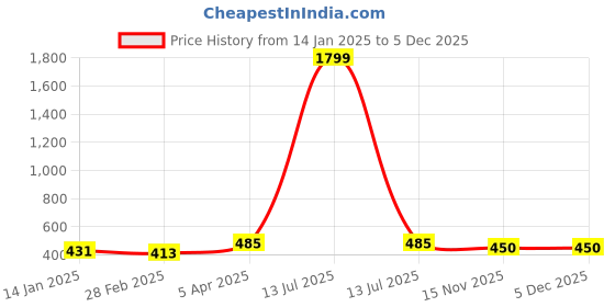 myntra.com HERE&NOW Geometric Printed Pure Cotton Kurta here&now Price History Graph from 14 Jan 2025 to 5 Dec 2025